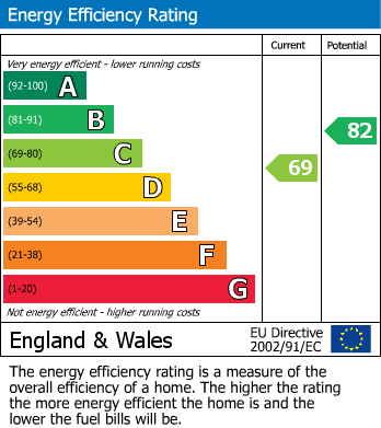EPC For Netherton, Huddersfield
