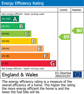 EPC For Netherton, Huddersfield